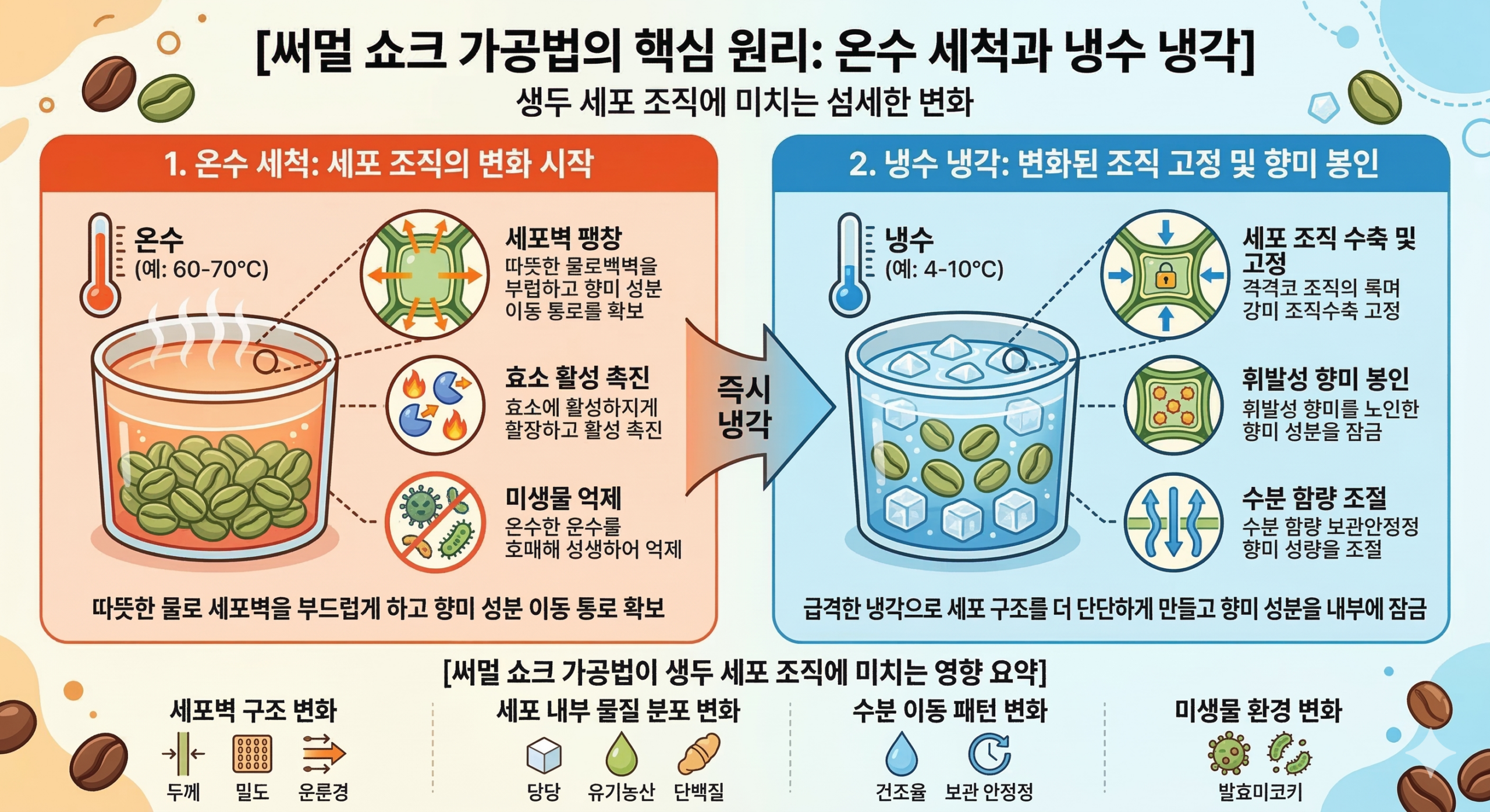 써멀 쇼크의 핵심 원리 : 온수 세척과 냉수 냉각