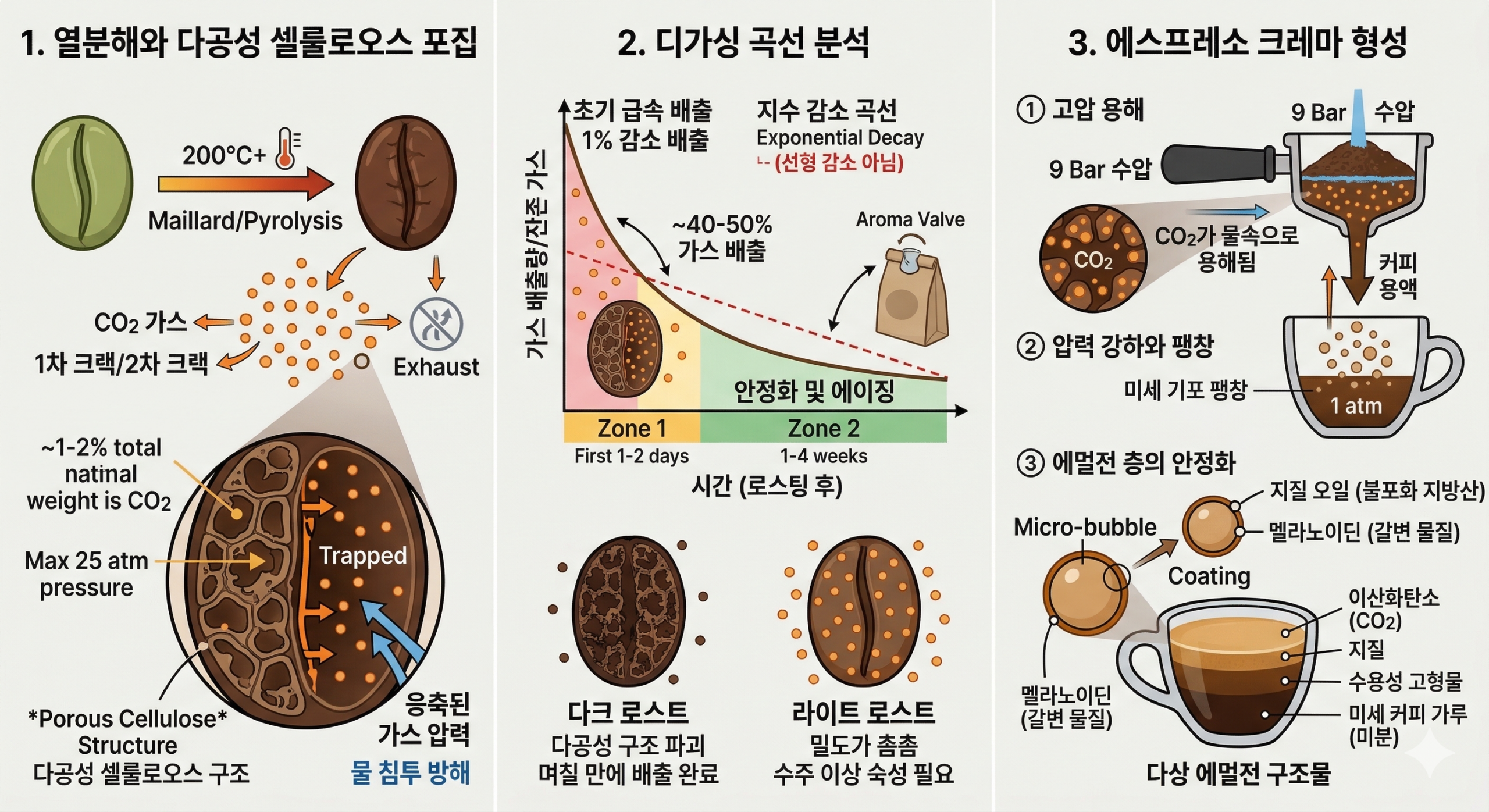 coffee roasting Degassing Crema Under degassed scaled