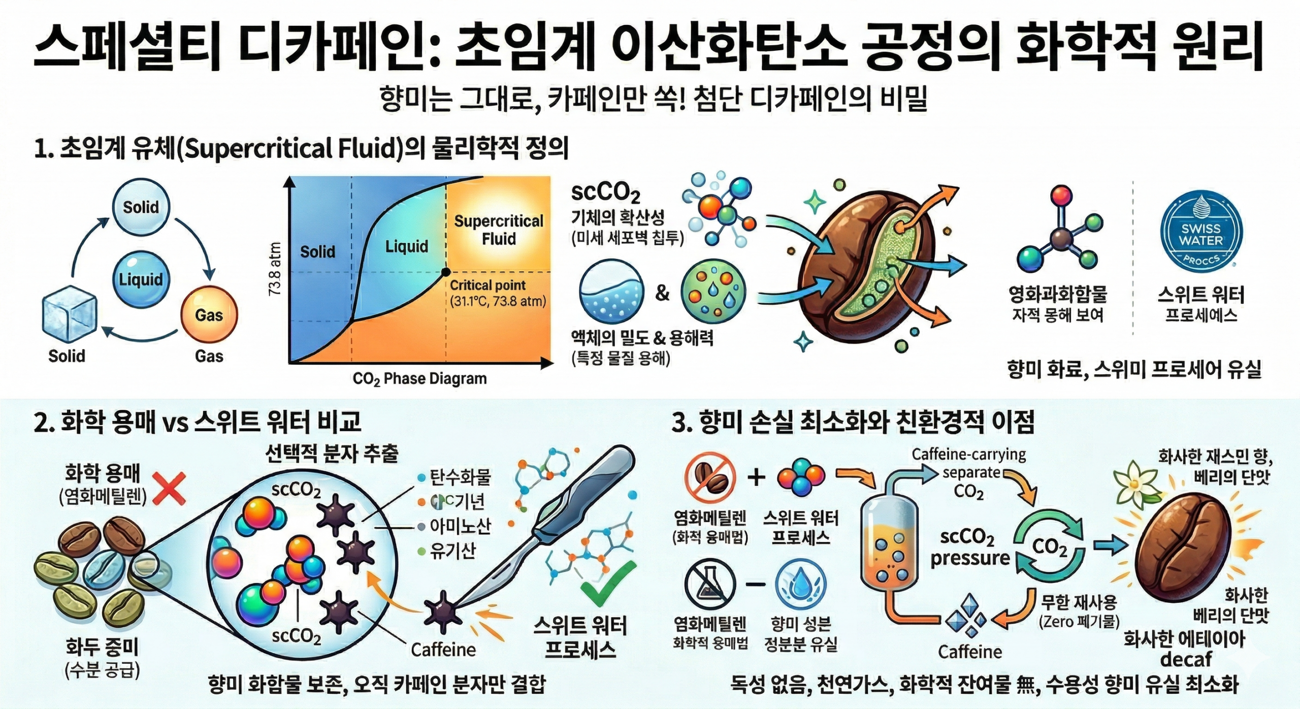 스페셜티 디카페인: 초임계 이산화탄소 공정의 화학적 원리