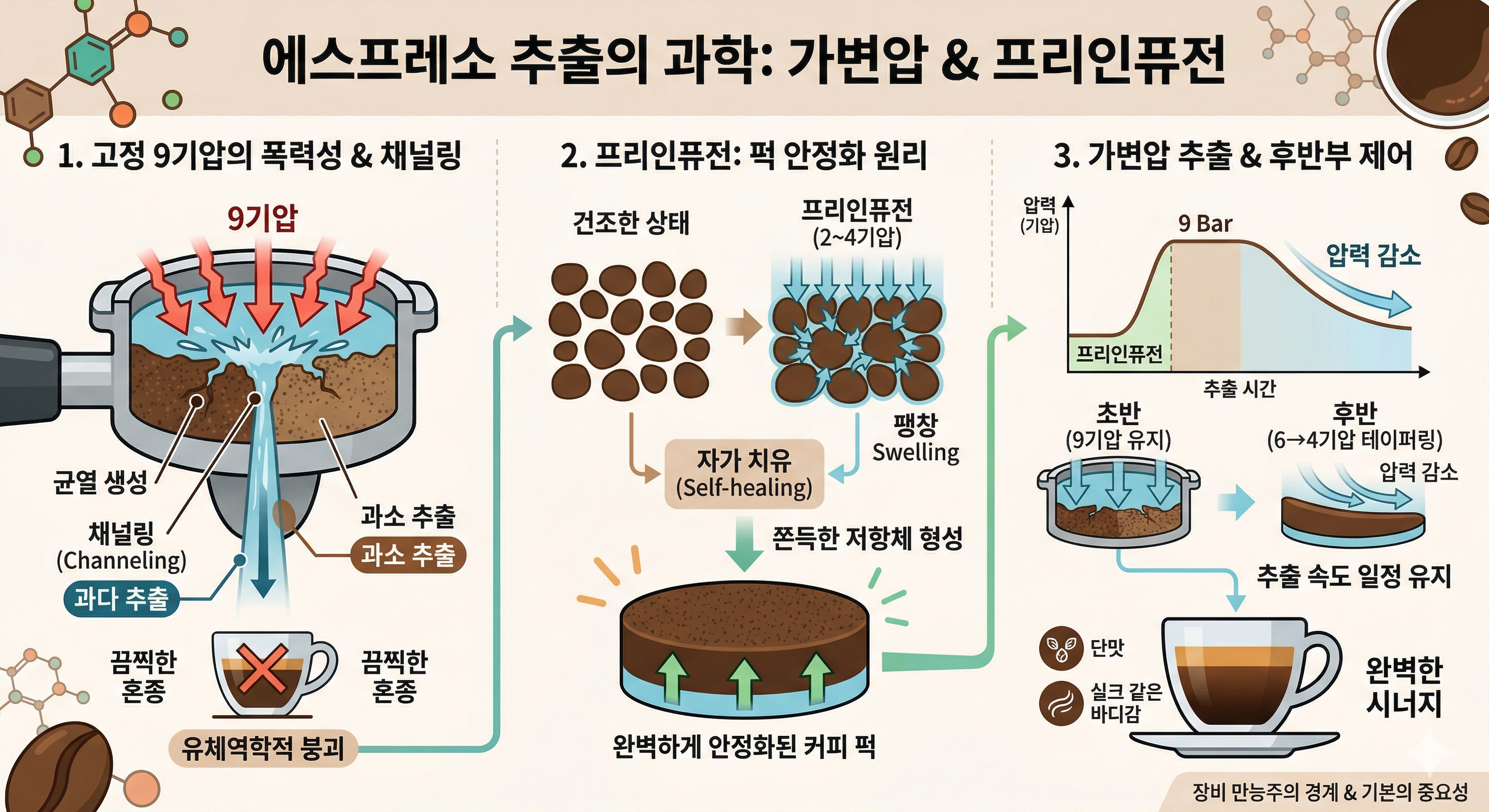 에스프레소 가변압 추출과 프리인퓨전(Pre-infusion)의 과학: 커피 퍽 안정화 원리