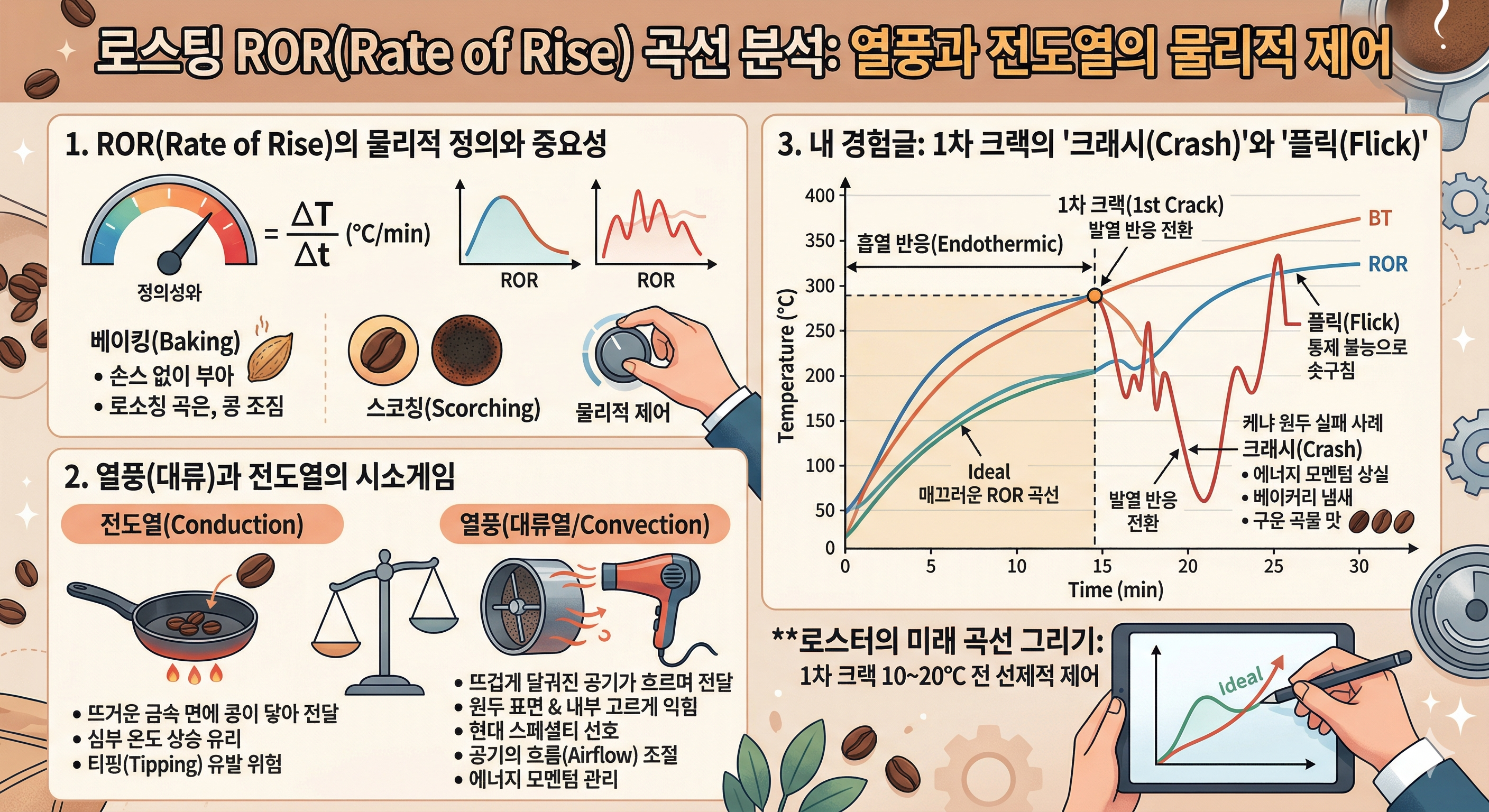 로스팅 ROR(Rate of Rise) 곡선 분석: 열풍과 전도열의 물리적 제어