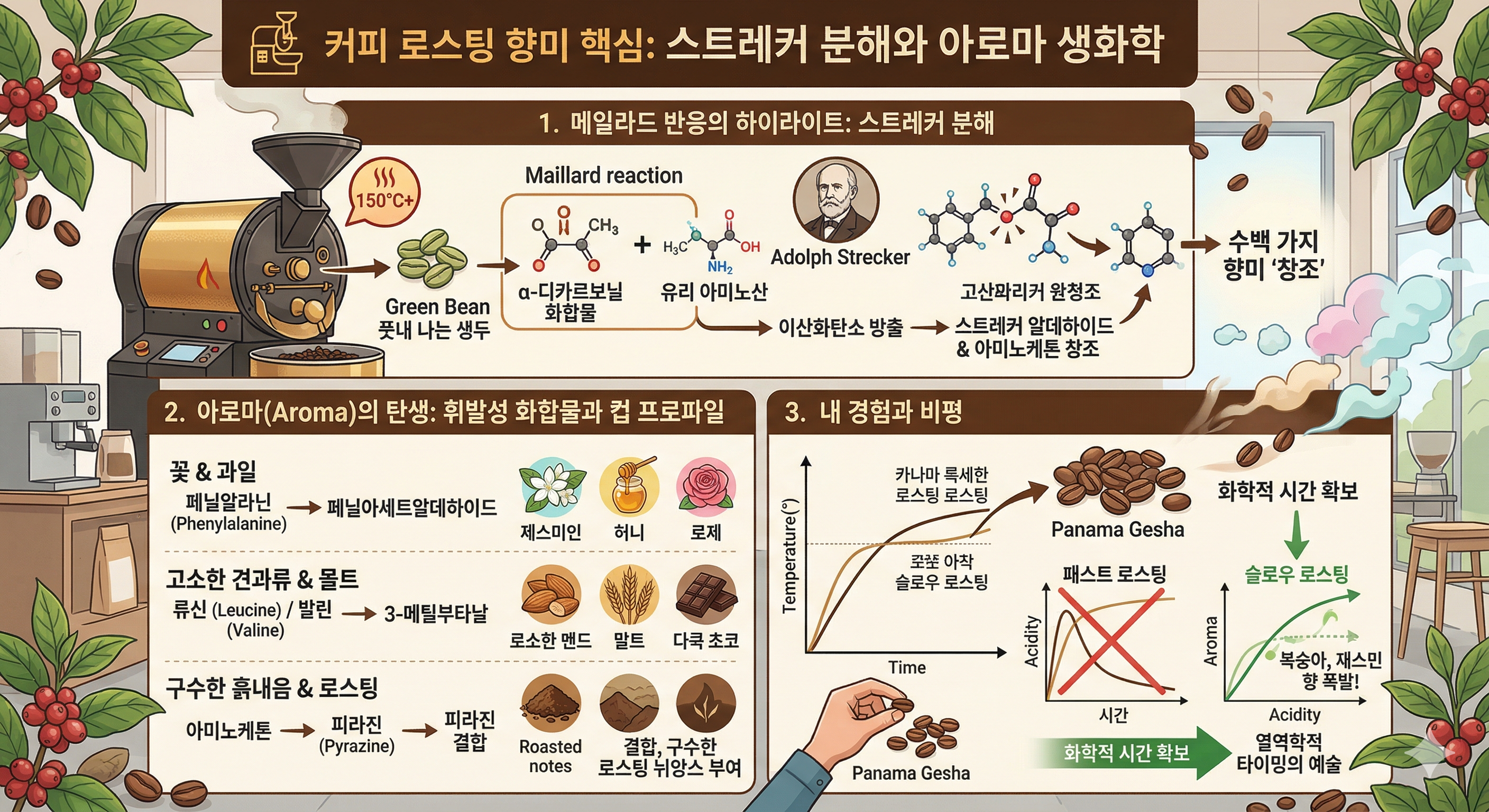 커피 로스팅 향미 핵심: 스트레커 분해와 아로마 생화학