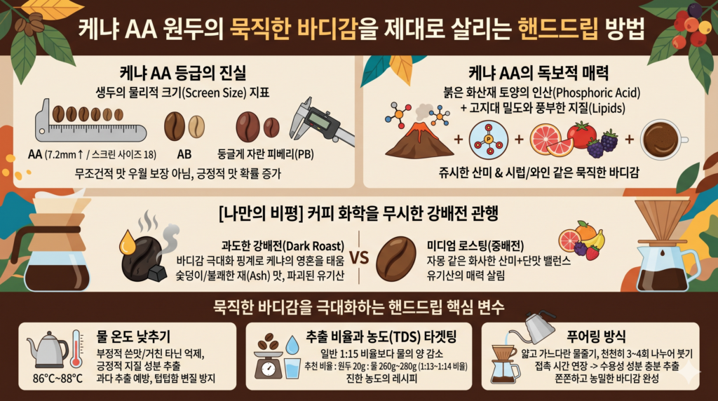 케냐 AA 원두 특유의 묵직한 바디감을 제대로 살리는 핸드드립 방법