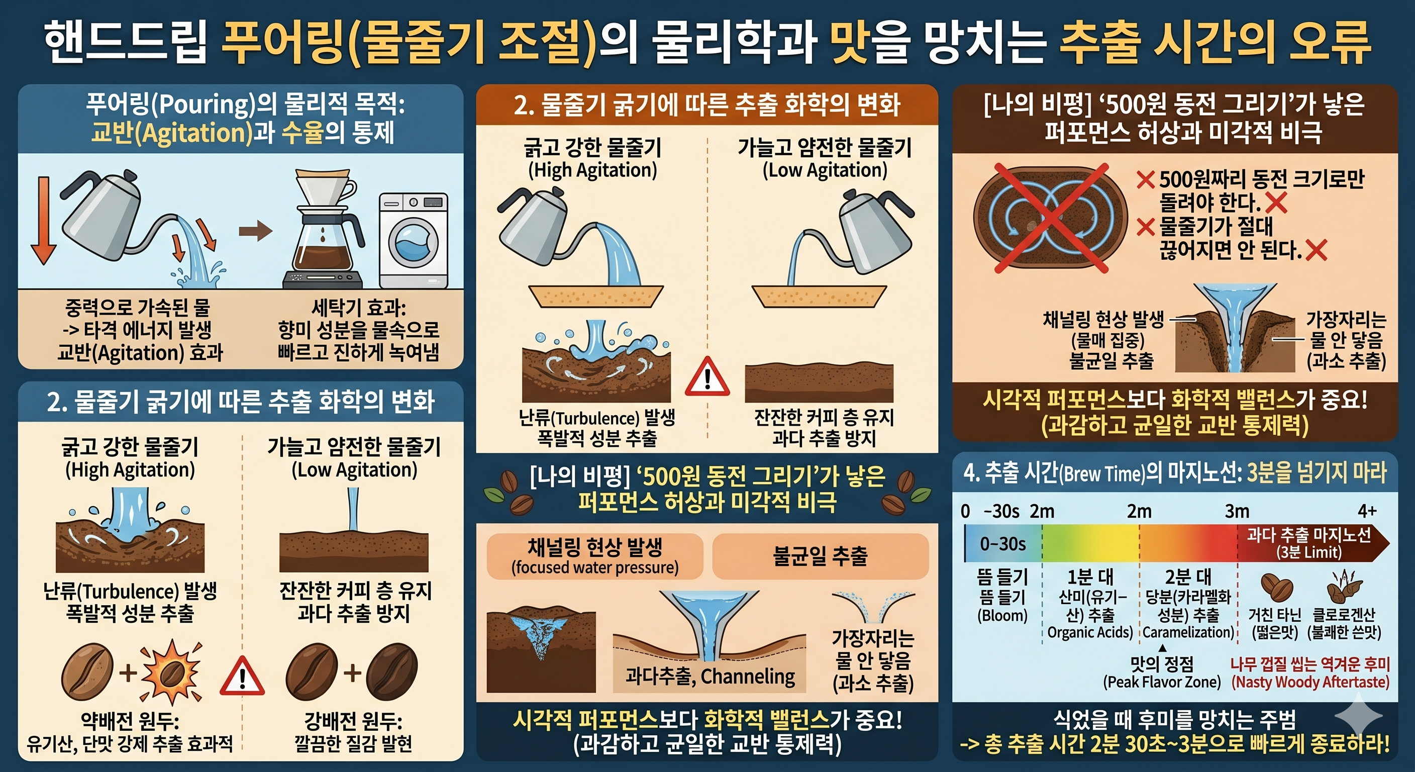핸드드립 물줄기(푸어링) 조절의 물리학과 맛을 망치는 추출 시간의 오류