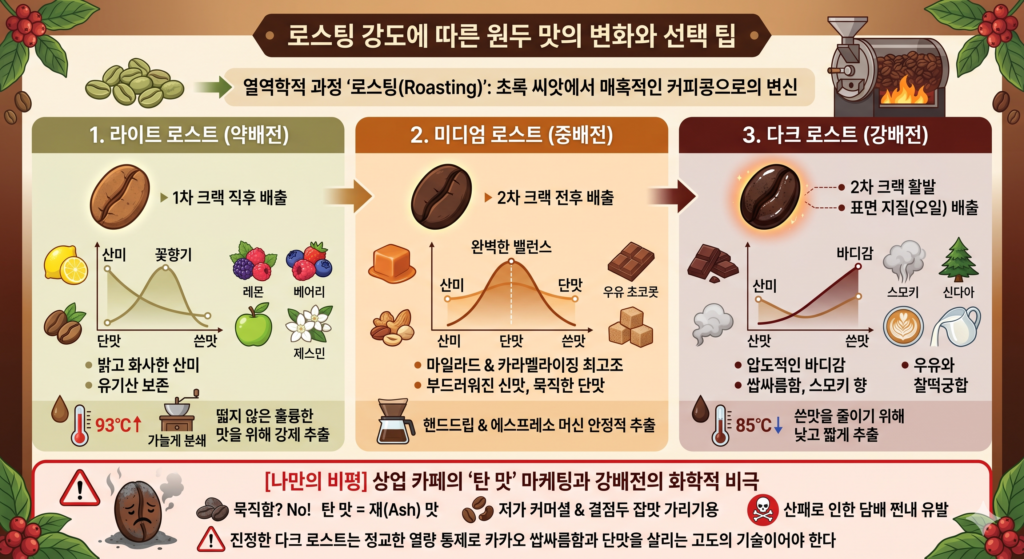 로스팅 강도(라이트, 미디엄, 다크)에 따른 원두 맛의 변화와 선택 팁