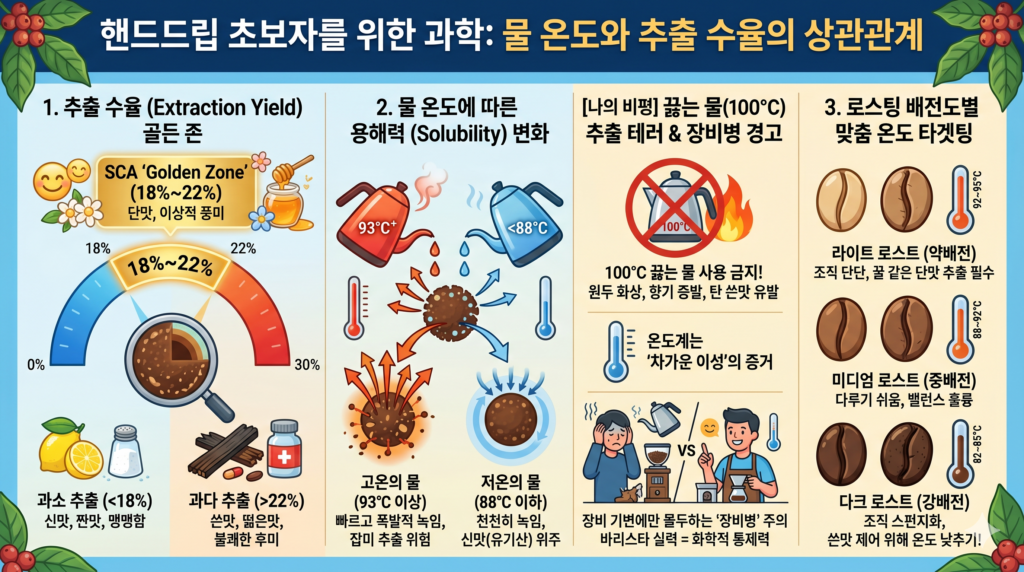 핸드드립 초보자를 위한 물 온도와 원두 추출 수율의 상관관계
